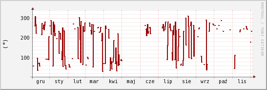 wykres przebiegu zmian kierunek wiatru (średni)