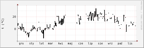 wykres przebiegu zmian windchill temp.