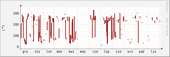 wykres przebiegu zmian kierunek wiatru (średni)
