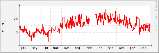 wykres przebiegu zmian temp powietrza