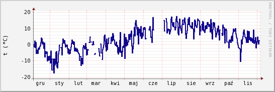 wykres przebiegu zmian temp. punktu rosy