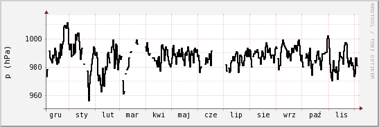 wykres przebiegu zmian ciśnienie