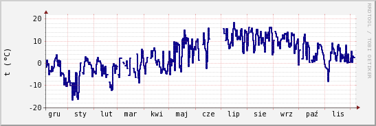 wykres przebiegu zmian temp. punktu rosy