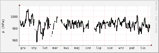 wykres przebiegu zmian ciśnienie