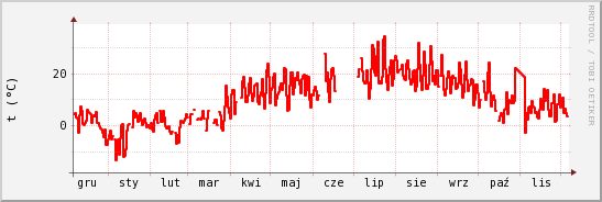 wykres przebiegu zmian temp powietrza