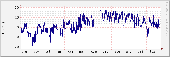 wykres przebiegu zmian temp. punktu rosy