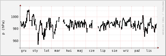 wykres przebiegu zmian ciśnienie