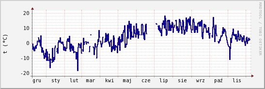 wykres przebiegu zmian temp. punktu rosy