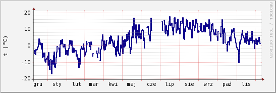 wykres przebiegu zmian temp. punktu rosy