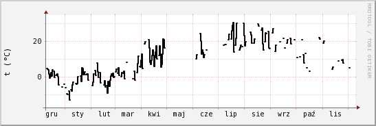 wykres przebiegu zmian windchill temp.