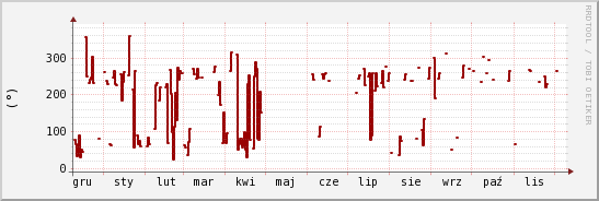 wykres przebiegu zmian kierunek wiatru (średni)