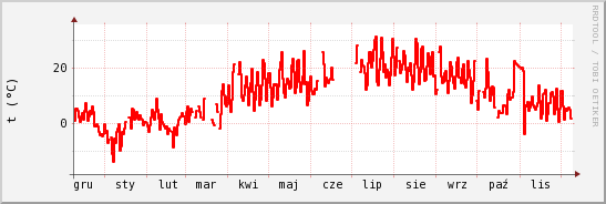 wykres przebiegu zmian temp powietrza