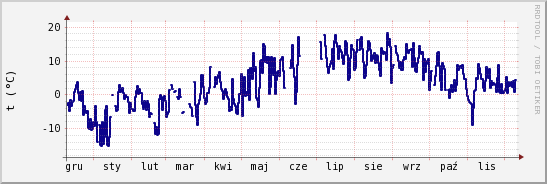 wykres przebiegu zmian temp. punktu rosy