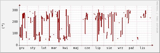 wykres przebiegu zmian kierunek wiatru (średni)