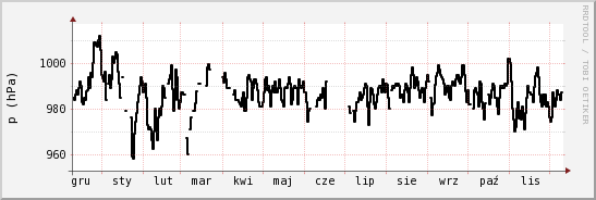 wykres przebiegu zmian ciśnienie
