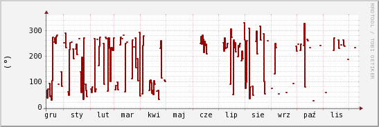 wykres przebiegu zmian kierunek wiatru (średni)