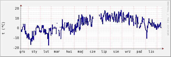 wykres przebiegu zmian temp. punktu rosy