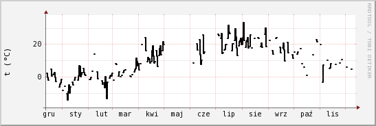 wykres przebiegu zmian windchill temp.