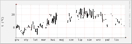 wykres przebiegu zmian windchill temp.