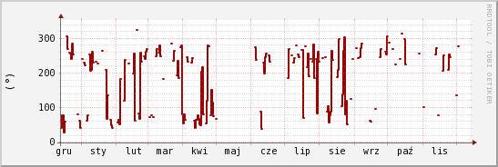 wykres przebiegu zmian kierunek wiatru (średni)