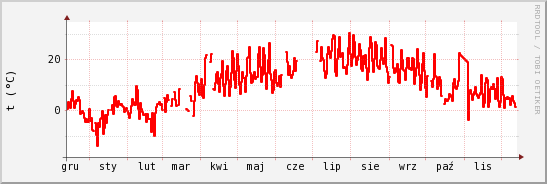 wykres przebiegu zmian temp powietrza