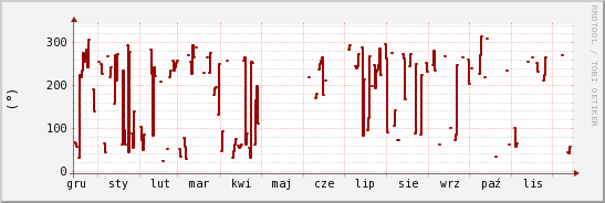 wykres przebiegu zmian kierunek wiatru (średni)