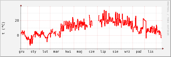 wykres przebiegu zmian temp powietrza