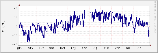 wykres przebiegu zmian temp. punktu rosy