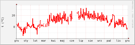 wykres przebiegu zmian temp powietrza