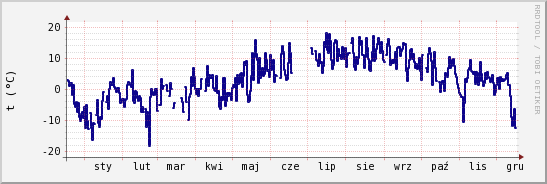 wykres przebiegu zmian temp. punktu rosy