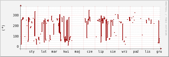 wykres przebiegu zmian kierunek wiatru (średni)