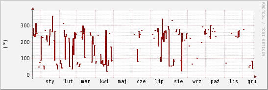 wykres przebiegu zmian kierunek wiatru (średni)