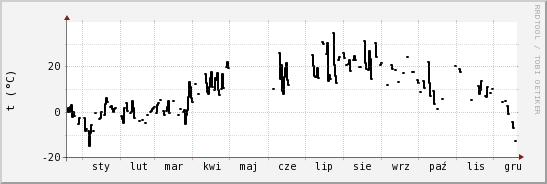 wykres przebiegu zmian windchill temp.