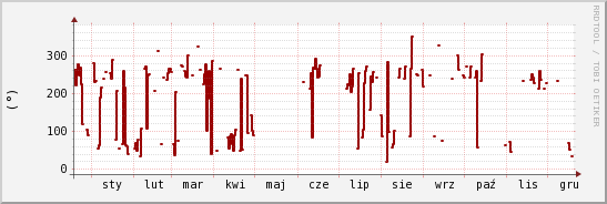 wykres przebiegu zmian kierunek wiatru (średni)