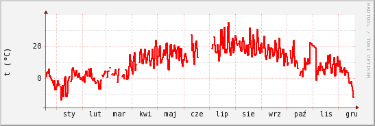 wykres przebiegu zmian temp powietrza