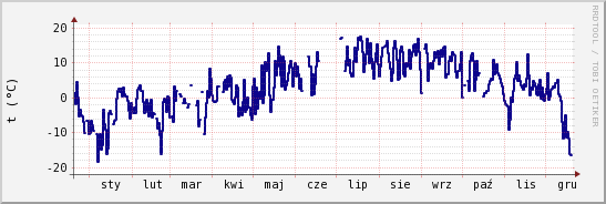 wykres przebiegu zmian temp. punktu rosy