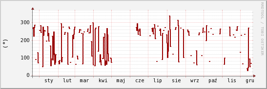 wykres przebiegu zmian kierunek wiatru (średni)