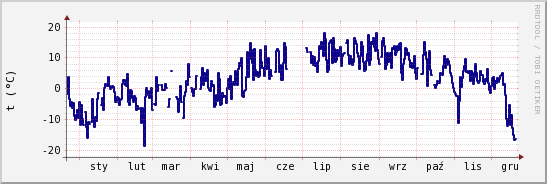 wykres przebiegu zmian temp. punktu rosy