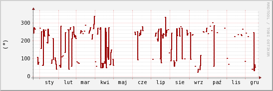 wykres przebiegu zmian kierunek wiatru (średni)