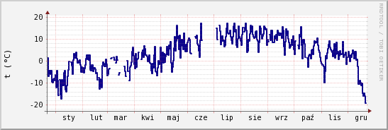 wykres przebiegu zmian temp. punktu rosy