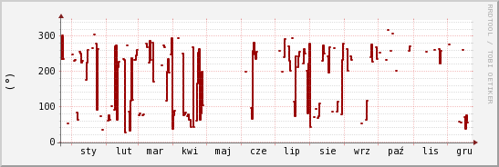 wykres przebiegu zmian kierunek wiatru (średni)