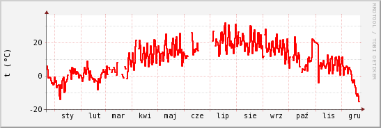 wykres przebiegu zmian temp powietrza