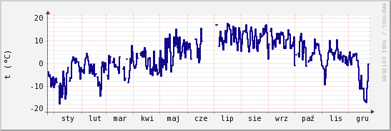 wykres przebiegu zmian temp. punktu rosy