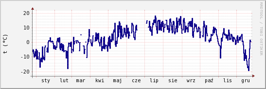 wykres przebiegu zmian temp. punktu rosy