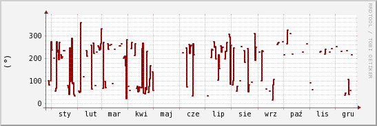 wykres przebiegu zmian kierunek wiatru (średni)