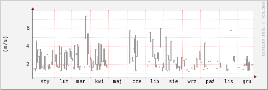 wykres przebiegu zmian średnia prędkość wiatru
