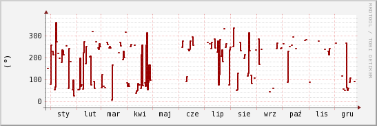 wykres przebiegu zmian kierunek wiatru (średni)