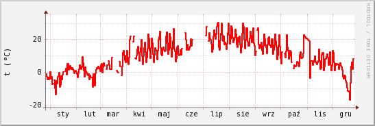 wykres przebiegu zmian temp powietrza