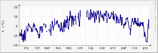 wykres przebiegu zmian temp. punktu rosy