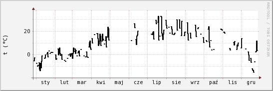 wykres przebiegu zmian windchill temp.